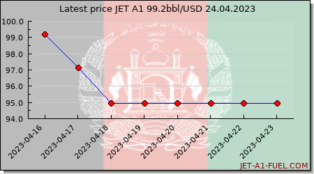 jet fuel price Afghanistan
