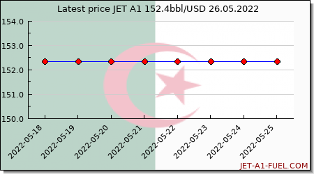 jet a1 price Algeria