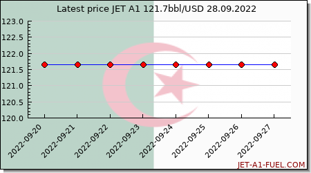 jet a1 price Algeria