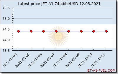 jet a1 price Argentina