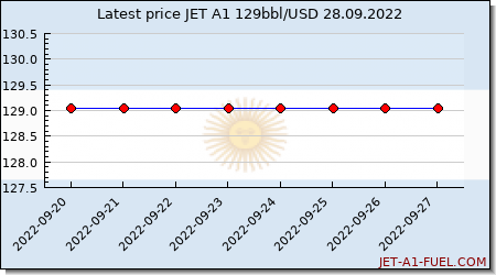 jet a1 price Argentina