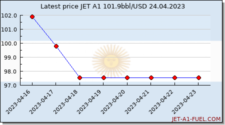 jet fuel price Argentina