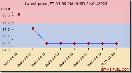 jet fuel price Armenia