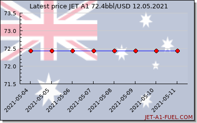 jet a1 price Australia