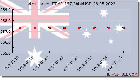 jet a1 price Australia