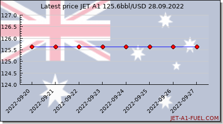 jet a1 price Australia