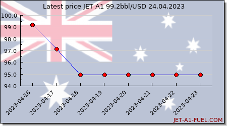 jet fuel price Australia