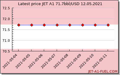 jet a1 price Austria