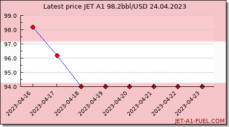 jet fuel price Austria