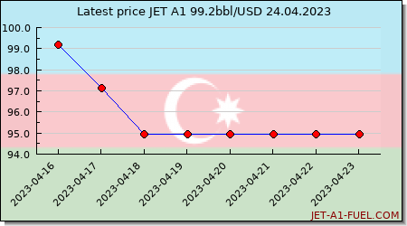jet fuel price Azerbaijan