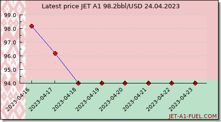 jet fuel price Belarus