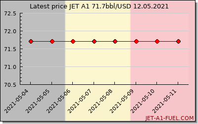 jet a1 price Belgium