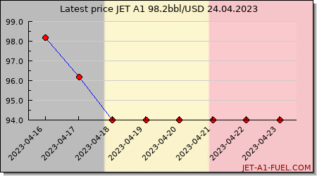 jet fuel price Belgium