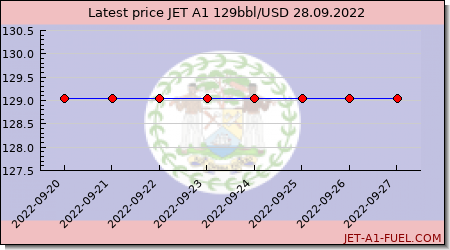 jet a1 price Belize