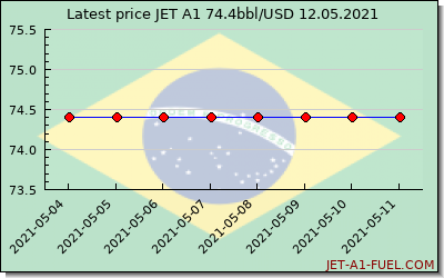 jet a1 price Brazil