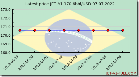 jet a1 price Brazil