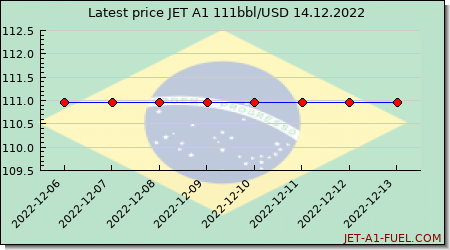 jet a1 price Brazil