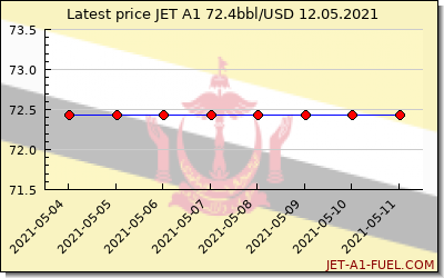 jet a1 price Brunei