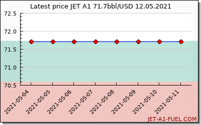 jet a1 price Bulgaria