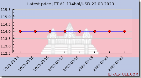 jet a1 price Cambodia