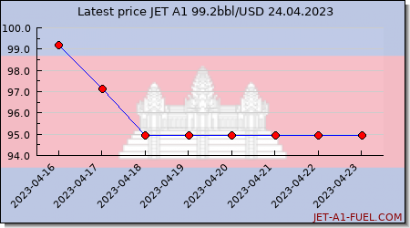 jet fuel price Cambodia