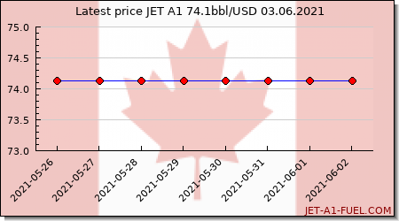 \ud83c\udde8\ud83c\udde6 JP54, JET A1 price in Canada 74.1 bbl\/$ [03.06.2021]