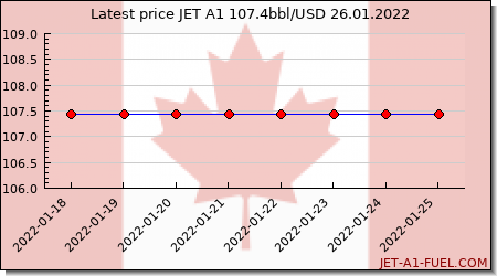 jet a1 price Canada