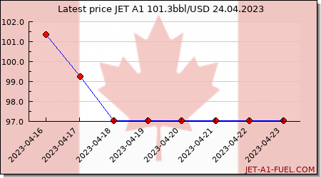 jet fuel price Canada
