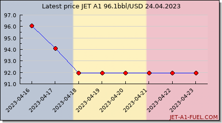 jet fuel price Chad