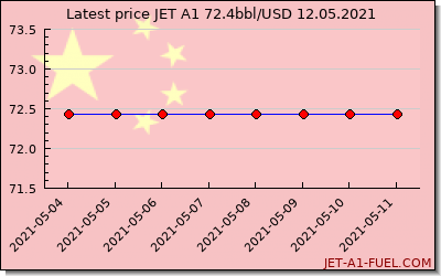 jet a1 price China