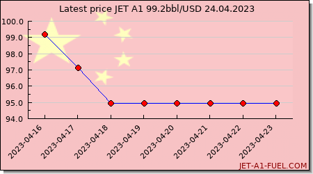 jet fuel price China