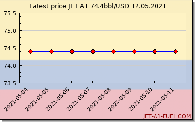 jet a1 price Colombia