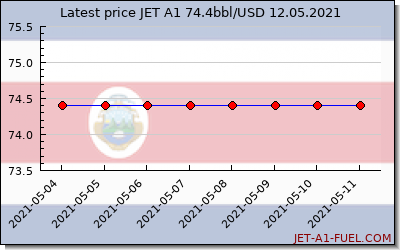 jet a1 price Costa Rica