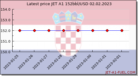 jet a1 price Croatia (Hrvatska)