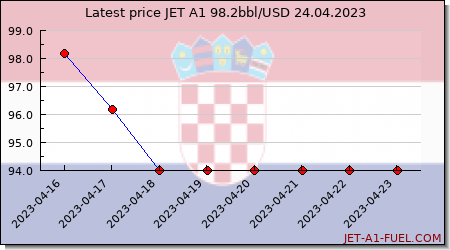 jet fuel price Croatia (Hrvatska)