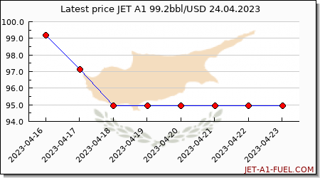 jet fuel price Cyprus