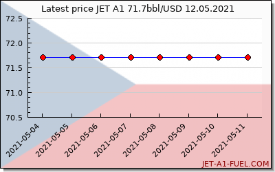 jet a1 price Czech Republic