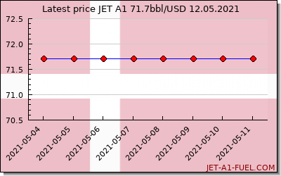 jet a1 price Denmark