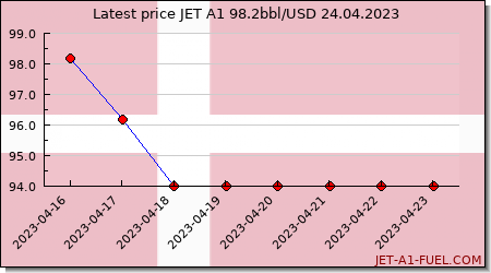 jet fuel price Denmark