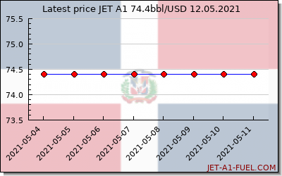 jet a1 price Dominican Republic