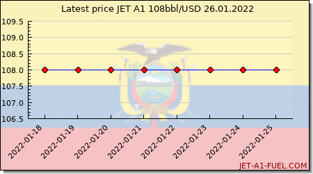 jet a1 price Ecuador