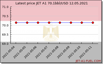 jet a1 price Egypt