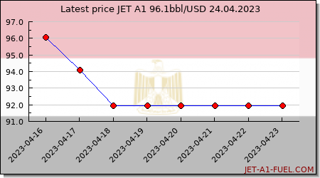 jet fuel price Egypt