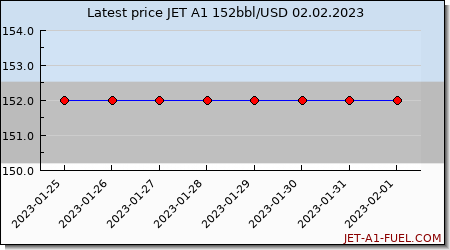 jet a1 price Estonia