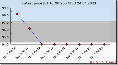 jet fuel price Estonia