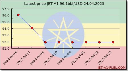 jet fuel price Ethiopia