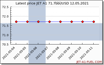 jet a1 price Finland