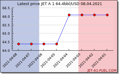 jet a1 price France