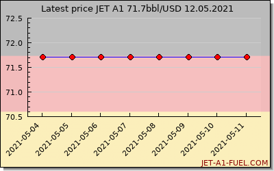 jet a1 price Germany