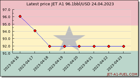 jet fuel price Ghana